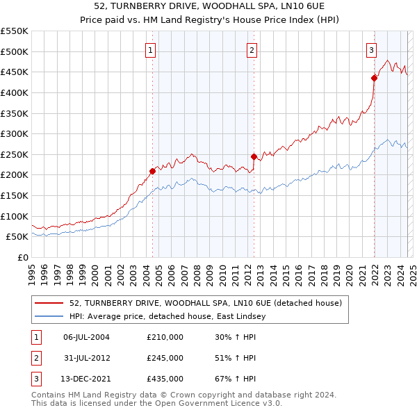 52, TURNBERRY DRIVE, WOODHALL SPA, LN10 6UE: Price paid vs HM Land Registry's House Price Index