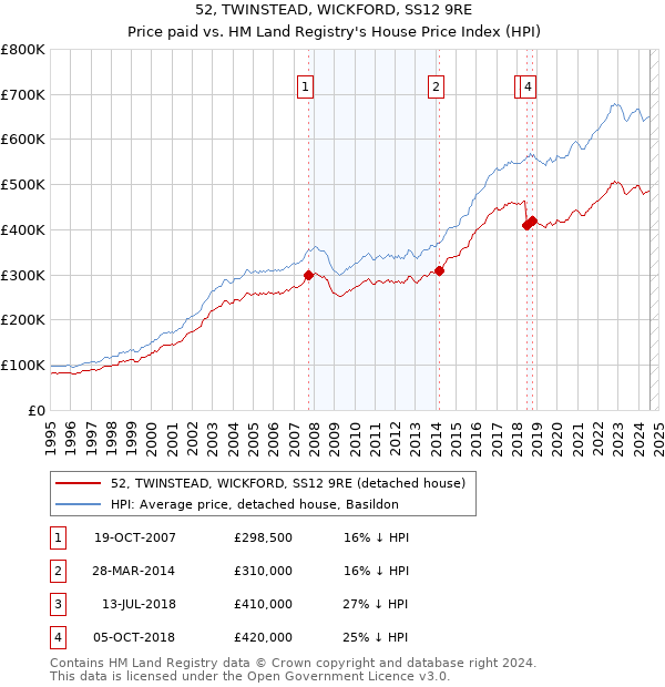 52, TWINSTEAD, WICKFORD, SS12 9RE: Price paid vs HM Land Registry's House Price Index