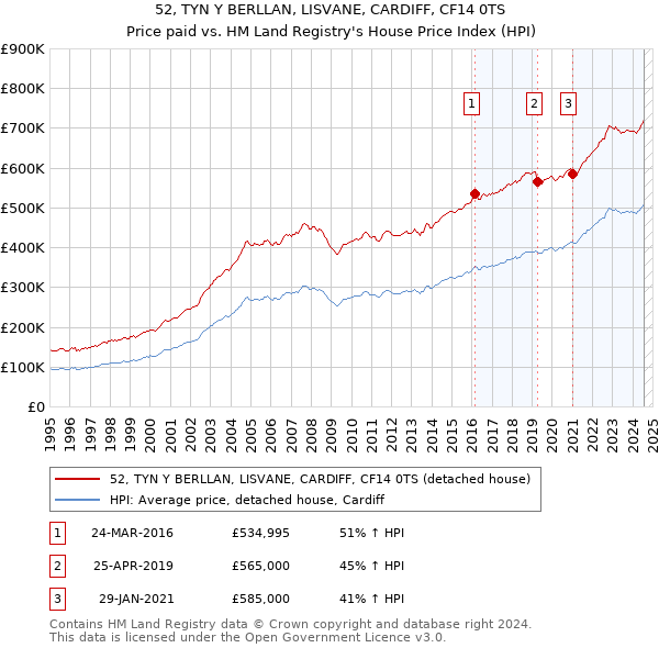 52, TYN Y BERLLAN, LISVANE, CARDIFF, CF14 0TS: Price paid vs HM Land Registry's House Price Index