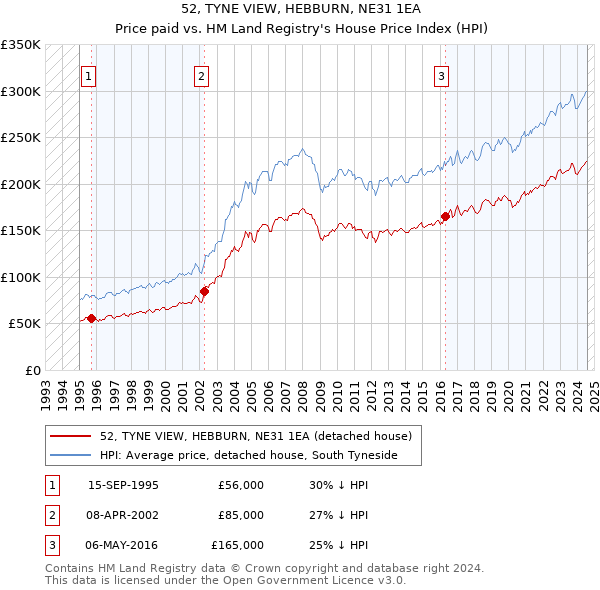 52, TYNE VIEW, HEBBURN, NE31 1EA: Price paid vs HM Land Registry's House Price Index