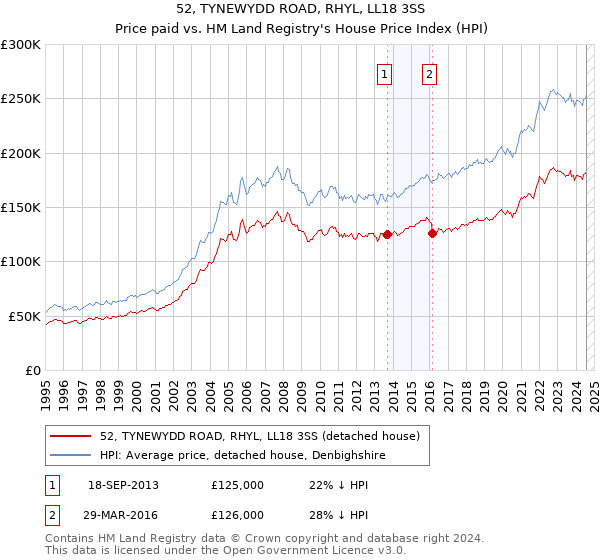 52, TYNEWYDD ROAD, RHYL, LL18 3SS: Price paid vs HM Land Registry's House Price Index