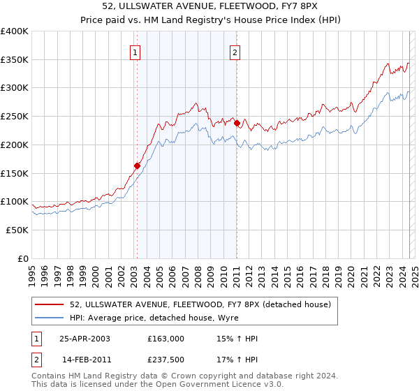 52, ULLSWATER AVENUE, FLEETWOOD, FY7 8PX: Price paid vs HM Land Registry's House Price Index