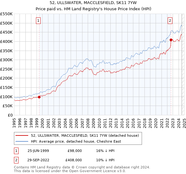 52, ULLSWATER, MACCLESFIELD, SK11 7YW: Price paid vs HM Land Registry's House Price Index