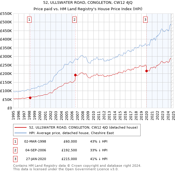 52, ULLSWATER ROAD, CONGLETON, CW12 4JQ: Price paid vs HM Land Registry's House Price Index