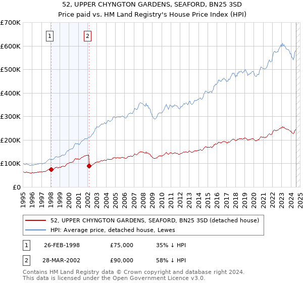 52, UPPER CHYNGTON GARDENS, SEAFORD, BN25 3SD: Price paid vs HM Land Registry's House Price Index