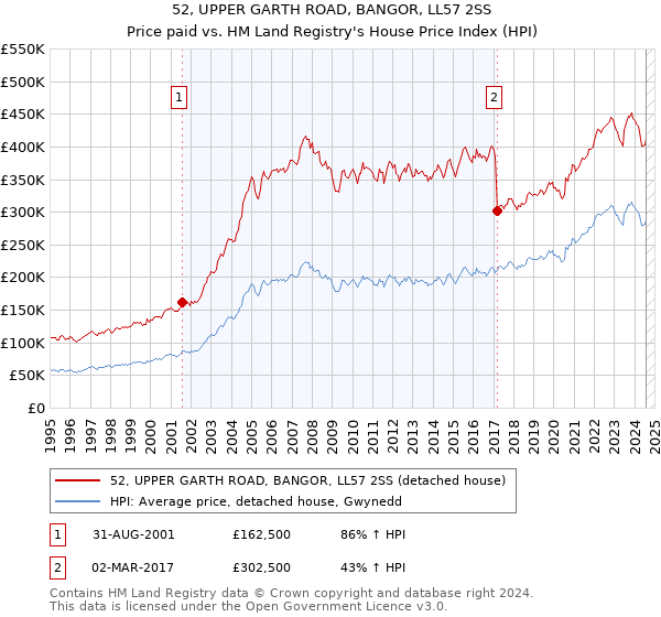 52, UPPER GARTH ROAD, BANGOR, LL57 2SS: Price paid vs HM Land Registry's House Price Index