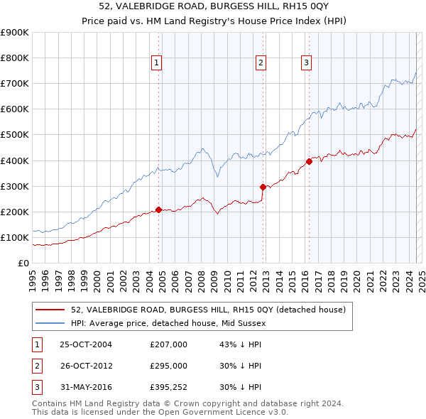 52, VALEBRIDGE ROAD, BURGESS HILL, RH15 0QY: Price paid vs HM Land Registry's House Price Index