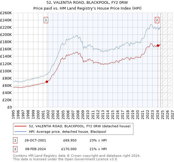 52, VALENTIA ROAD, BLACKPOOL, FY2 0RW: Price paid vs HM Land Registry's House Price Index