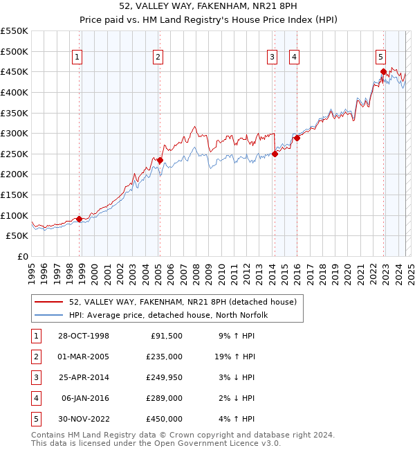 52, VALLEY WAY, FAKENHAM, NR21 8PH: Price paid vs HM Land Registry's House Price Index