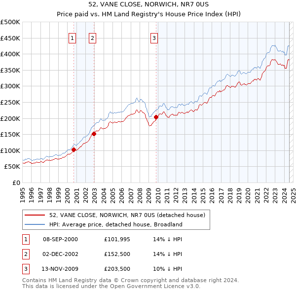 52, VANE CLOSE, NORWICH, NR7 0US: Price paid vs HM Land Registry's House Price Index