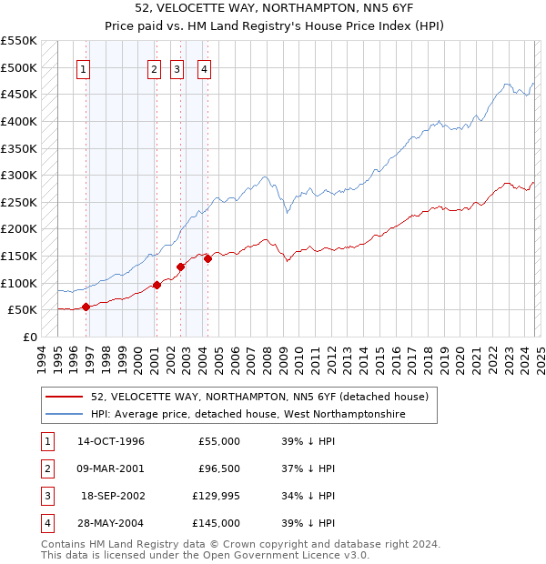 52, VELOCETTE WAY, NORTHAMPTON, NN5 6YF: Price paid vs HM Land Registry's House Price Index