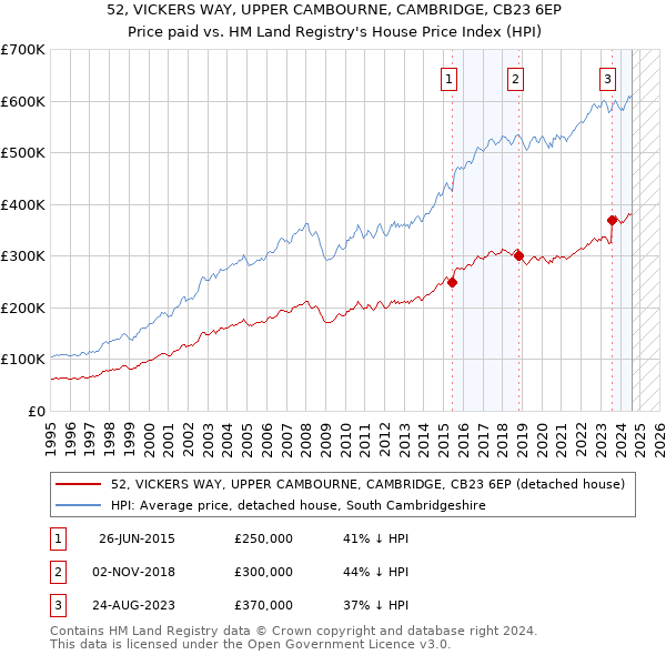 52, VICKERS WAY, UPPER CAMBOURNE, CAMBRIDGE, CB23 6EP: Price paid vs HM Land Registry's House Price Index