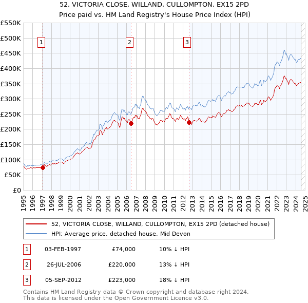 52, VICTORIA CLOSE, WILLAND, CULLOMPTON, EX15 2PD: Price paid vs HM Land Registry's House Price Index