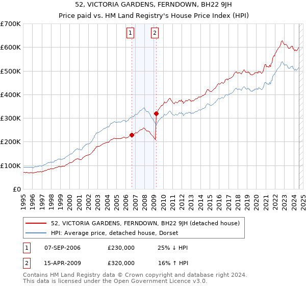 52, VICTORIA GARDENS, FERNDOWN, BH22 9JH: Price paid vs HM Land Registry's House Price Index