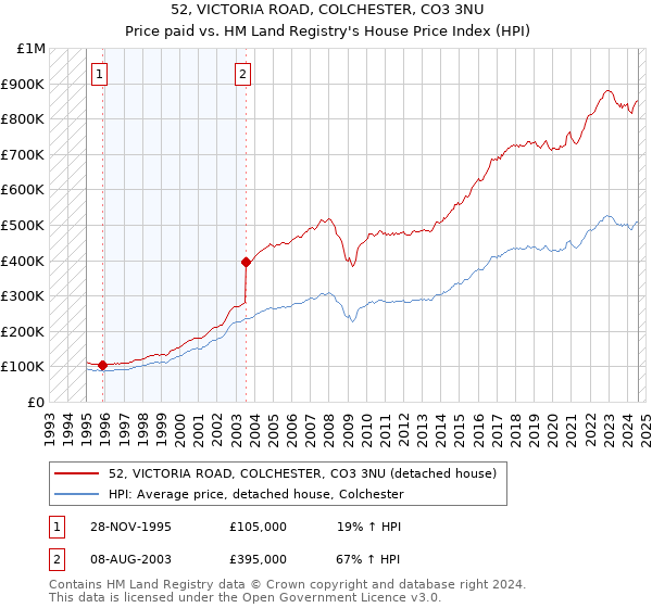 52, VICTORIA ROAD, COLCHESTER, CO3 3NU: Price paid vs HM Land Registry's House Price Index