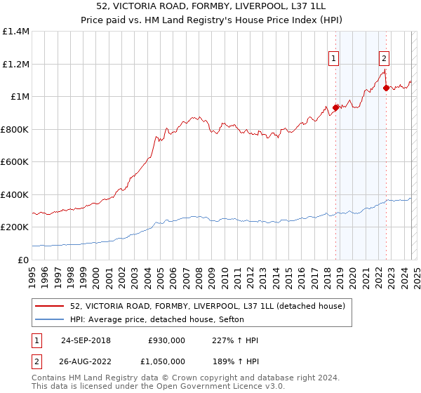 52, VICTORIA ROAD, FORMBY, LIVERPOOL, L37 1LL: Price paid vs HM Land Registry's House Price Index