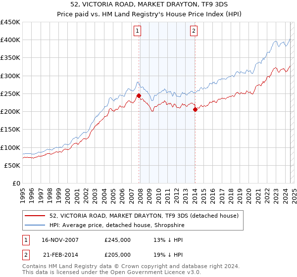 52, VICTORIA ROAD, MARKET DRAYTON, TF9 3DS: Price paid vs HM Land Registry's House Price Index