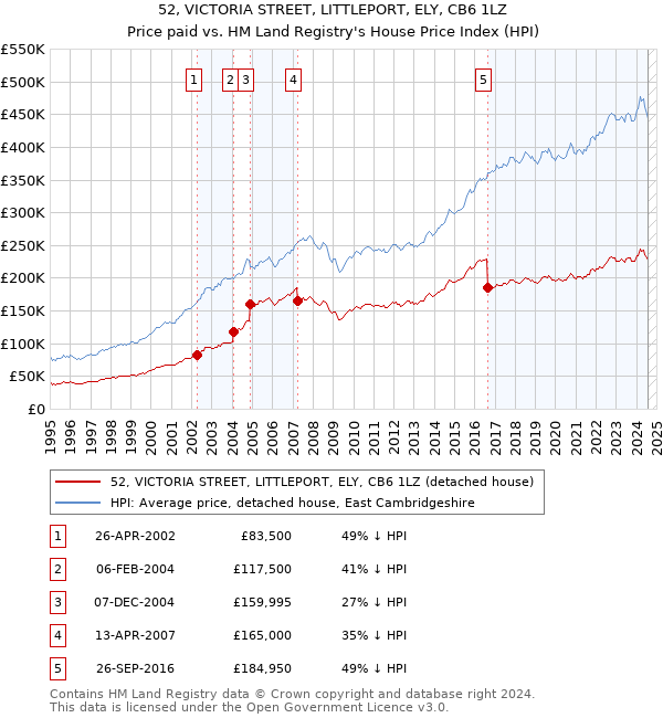 52, VICTORIA STREET, LITTLEPORT, ELY, CB6 1LZ: Price paid vs HM Land Registry's House Price Index