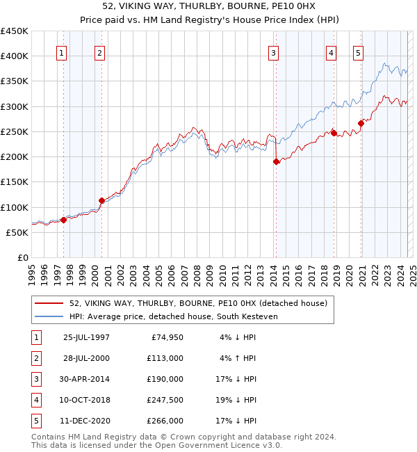 52, VIKING WAY, THURLBY, BOURNE, PE10 0HX: Price paid vs HM Land Registry's House Price Index