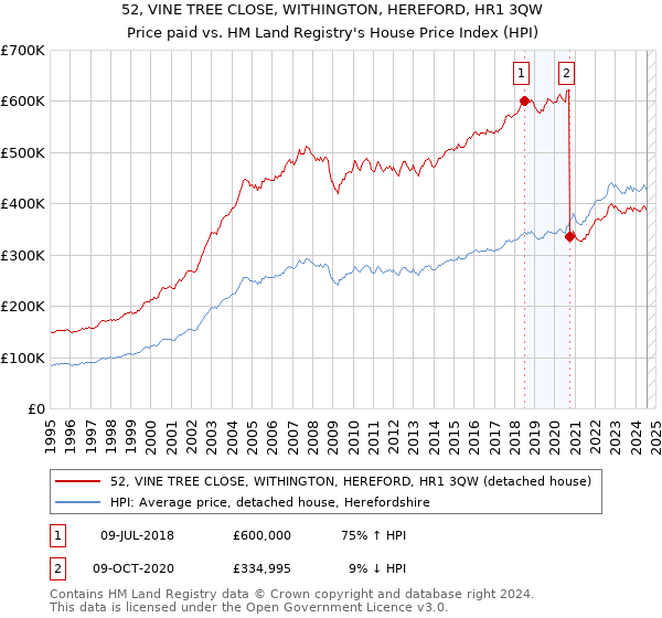 52, VINE TREE CLOSE, WITHINGTON, HEREFORD, HR1 3QW: Price paid vs HM Land Registry's House Price Index