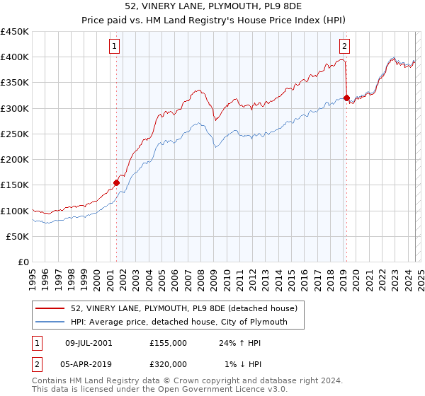 52, VINERY LANE, PLYMOUTH, PL9 8DE: Price paid vs HM Land Registry's House Price Index