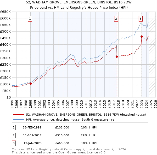 52, WADHAM GROVE, EMERSONS GREEN, BRISTOL, BS16 7DW: Price paid vs HM Land Registry's House Price Index