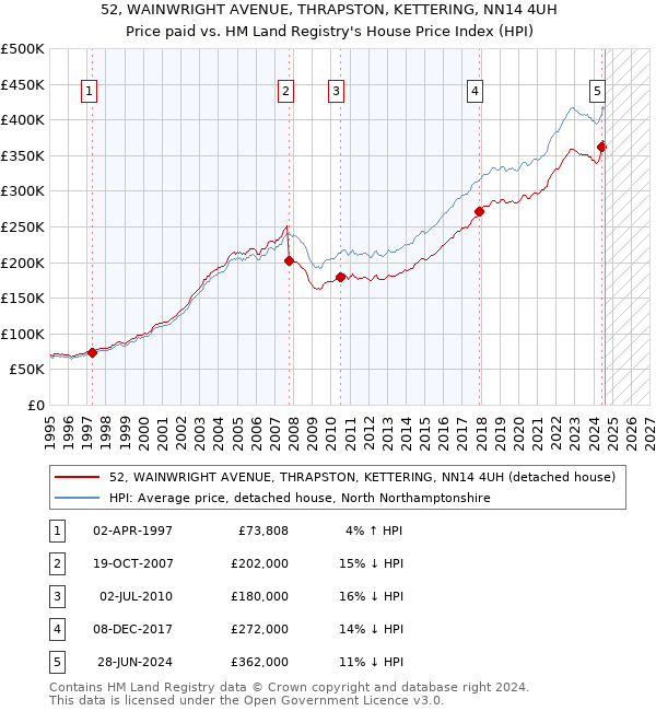 52, WAINWRIGHT AVENUE, THRAPSTON, KETTERING, NN14 4UH: Price paid vs HM Land Registry's House Price Index