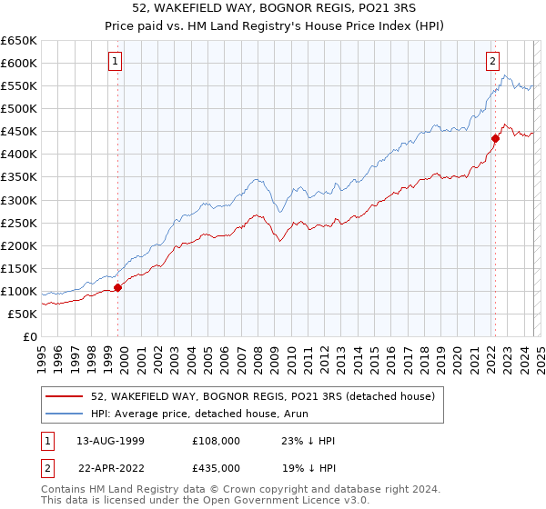 52, WAKEFIELD WAY, BOGNOR REGIS, PO21 3RS: Price paid vs HM Land Registry's House Price Index