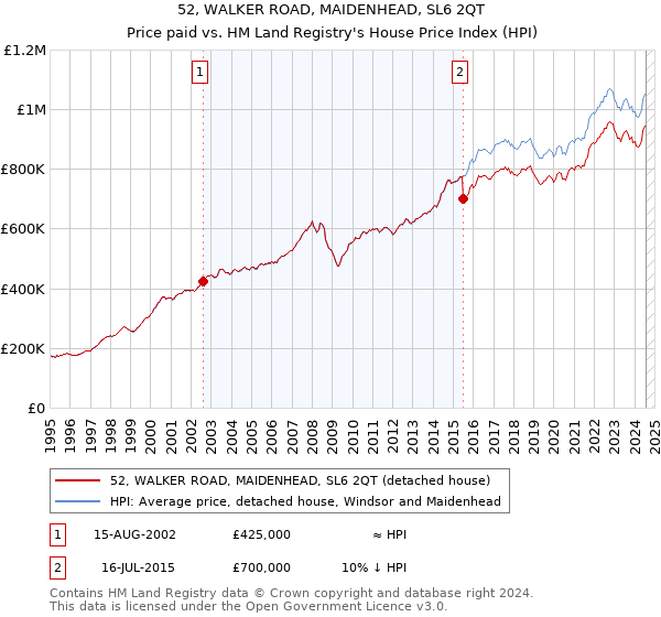 52, WALKER ROAD, MAIDENHEAD, SL6 2QT: Price paid vs HM Land Registry's House Price Index