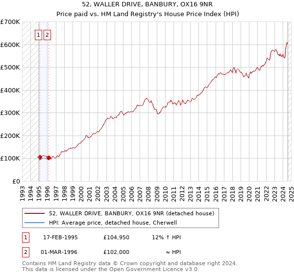 52, WALLER DRIVE, BANBURY, OX16 9NR: Price paid vs HM Land Registry's House Price Index