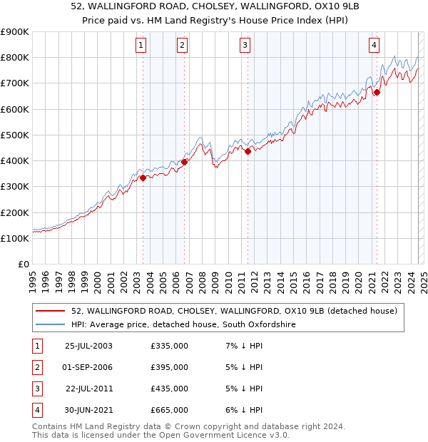 52, WALLINGFORD ROAD, CHOLSEY, WALLINGFORD, OX10 9LB: Price paid vs HM Land Registry's House Price Index