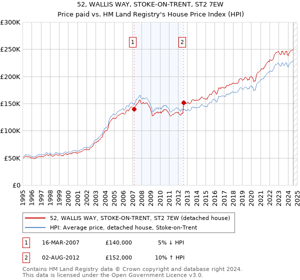 52, WALLIS WAY, STOKE-ON-TRENT, ST2 7EW: Price paid vs HM Land Registry's House Price Index