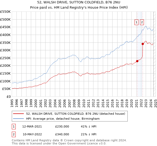 52, WALSH DRIVE, SUTTON COLDFIELD, B76 2NU: Price paid vs HM Land Registry's House Price Index