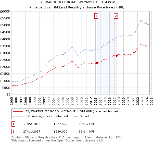 52, WARDCLIFFE ROAD, WEYMOUTH, DT4 0HP: Price paid vs HM Land Registry's House Price Index