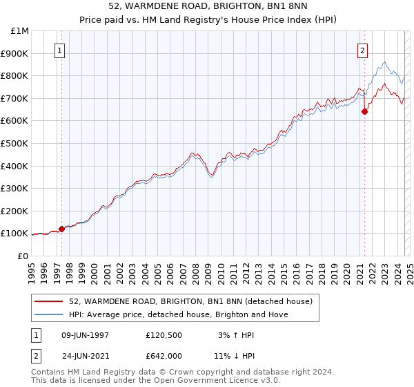 52, WARMDENE ROAD, BRIGHTON, BN1 8NN: Price paid vs HM Land Registry's House Price Index