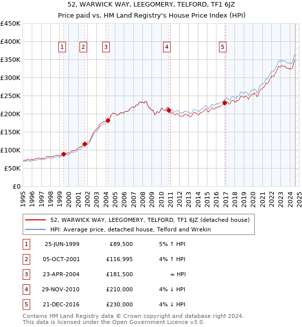 52, WARWICK WAY, LEEGOMERY, TELFORD, TF1 6JZ: Price paid vs HM Land Registry's House Price Index