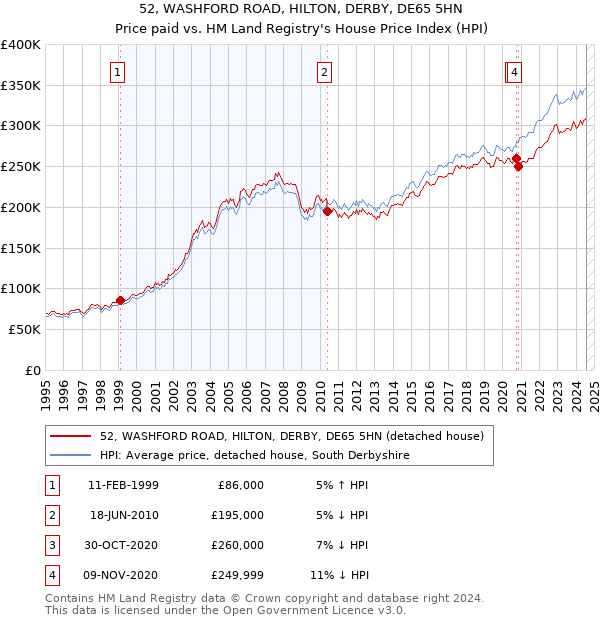 52, WASHFORD ROAD, HILTON, DERBY, DE65 5HN: Price paid vs HM Land Registry's House Price Index