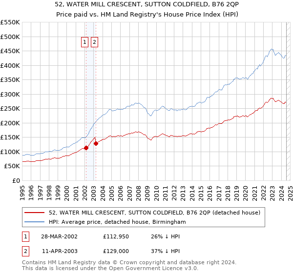 52, WATER MILL CRESCENT, SUTTON COLDFIELD, B76 2QP: Price paid vs HM Land Registry's House Price Index