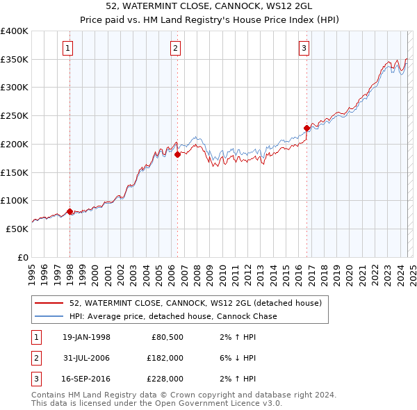 52, WATERMINT CLOSE, CANNOCK, WS12 2GL: Price paid vs HM Land Registry's House Price Index