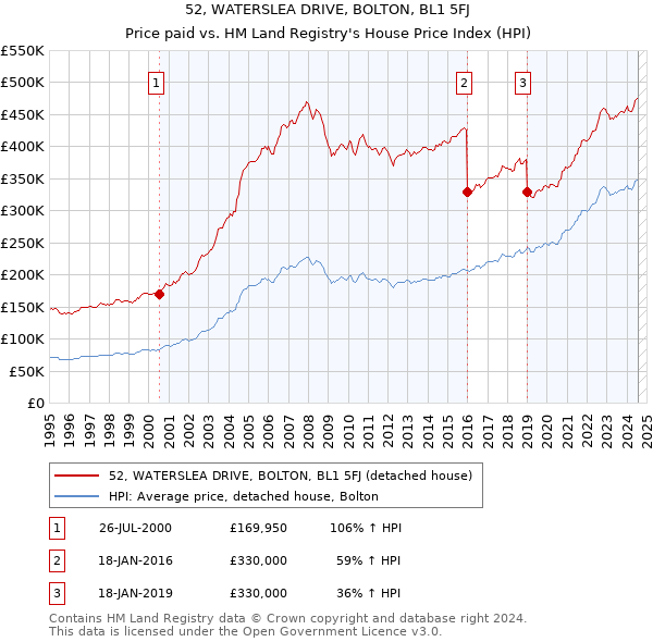 52, WATERSLEA DRIVE, BOLTON, BL1 5FJ: Price paid vs HM Land Registry's House Price Index