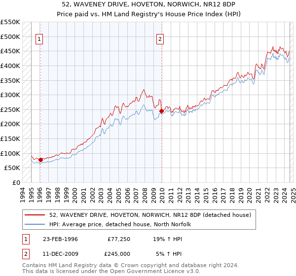 52, WAVENEY DRIVE, HOVETON, NORWICH, NR12 8DP: Price paid vs HM Land Registry's House Price Index