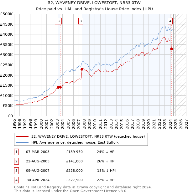 52, WAVENEY DRIVE, LOWESTOFT, NR33 0TW: Price paid vs HM Land Registry's House Price Index