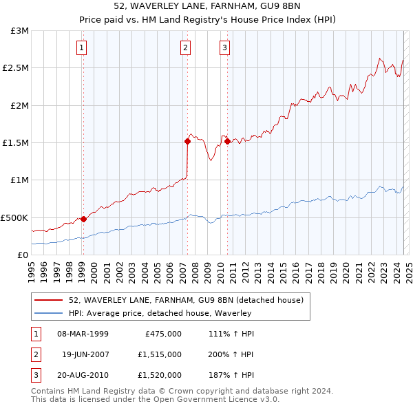 52, WAVERLEY LANE, FARNHAM, GU9 8BN: Price paid vs HM Land Registry's House Price Index