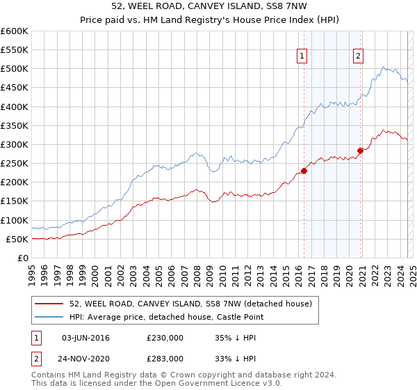 52, WEEL ROAD, CANVEY ISLAND, SS8 7NW: Price paid vs HM Land Registry's House Price Index