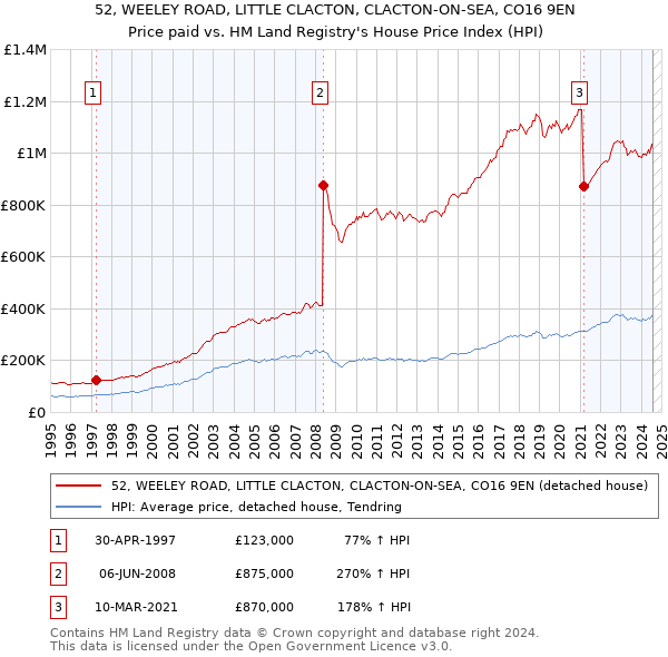 52, WEELEY ROAD, LITTLE CLACTON, CLACTON-ON-SEA, CO16 9EN: Price paid vs HM Land Registry's House Price Index