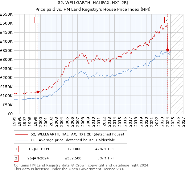 52, WELLGARTH, HALIFAX, HX1 2BJ: Price paid vs HM Land Registry's House Price Index