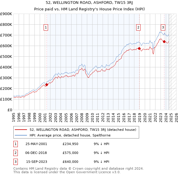 52, WELLINGTON ROAD, ASHFORD, TW15 3RJ: Price paid vs HM Land Registry's House Price Index