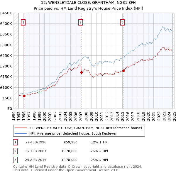 52, WENSLEYDALE CLOSE, GRANTHAM, NG31 8FH: Price paid vs HM Land Registry's House Price Index