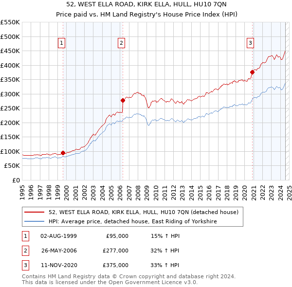 52, WEST ELLA ROAD, KIRK ELLA, HULL, HU10 7QN: Price paid vs HM Land Registry's House Price Index