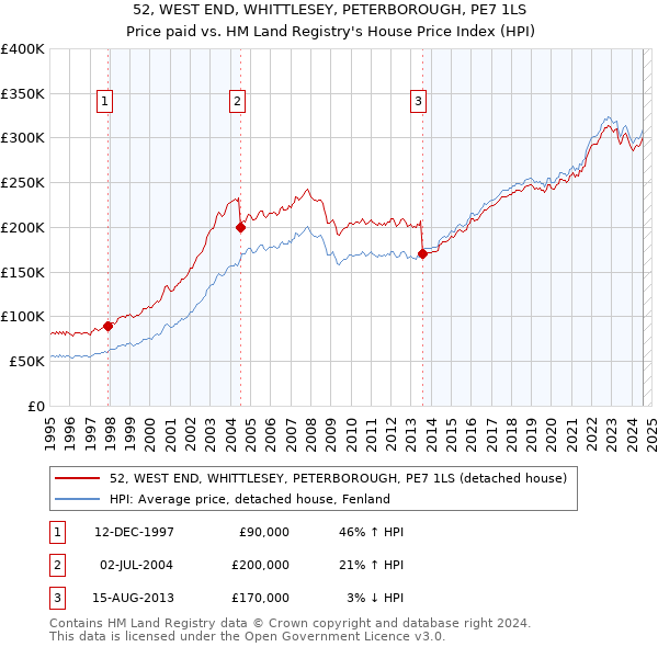 52, WEST END, WHITTLESEY, PETERBOROUGH, PE7 1LS: Price paid vs HM Land Registry's House Price Index